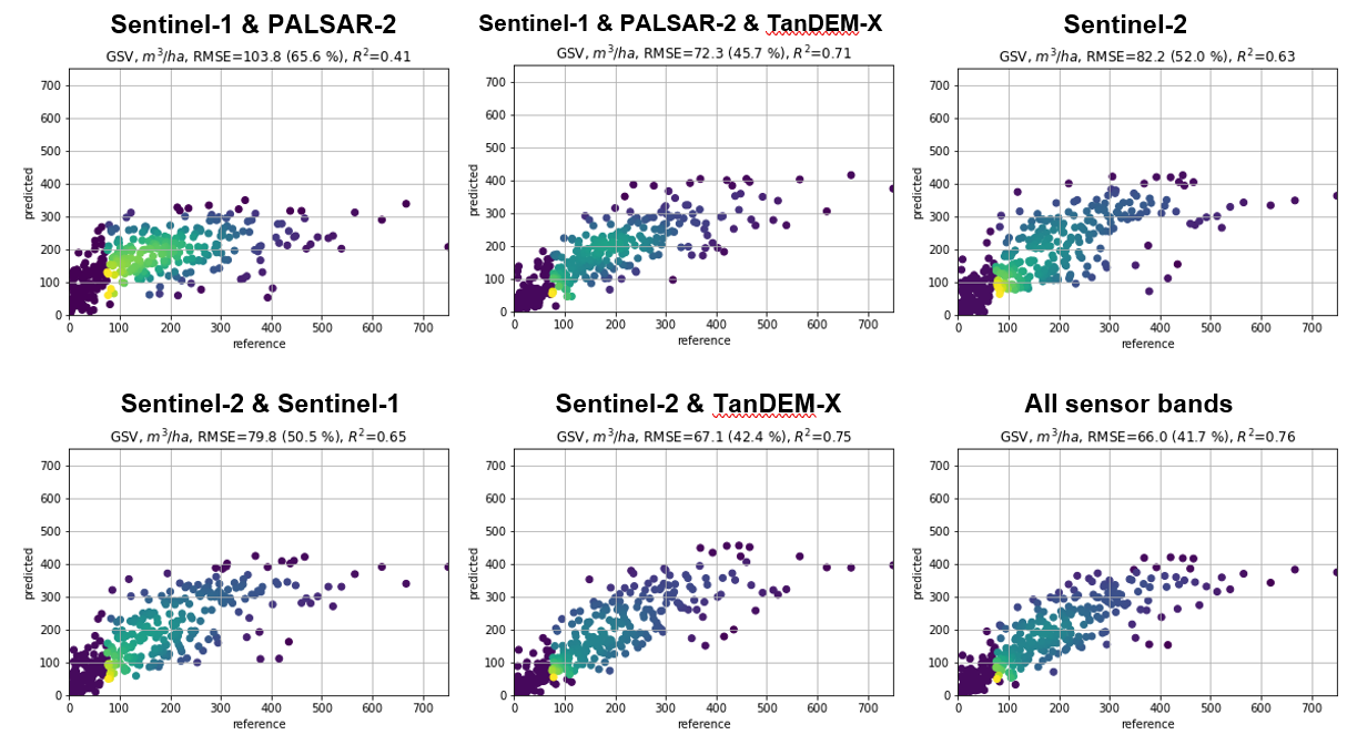 GSV prediction accuracy with various datasets