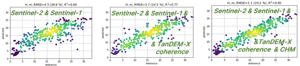 Height prediction accuracies with various datasets