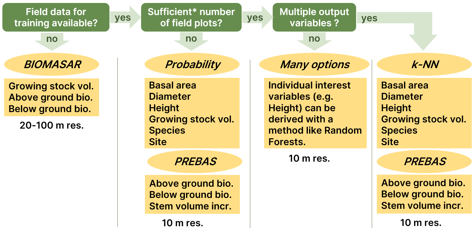 Methods selection decision tree
