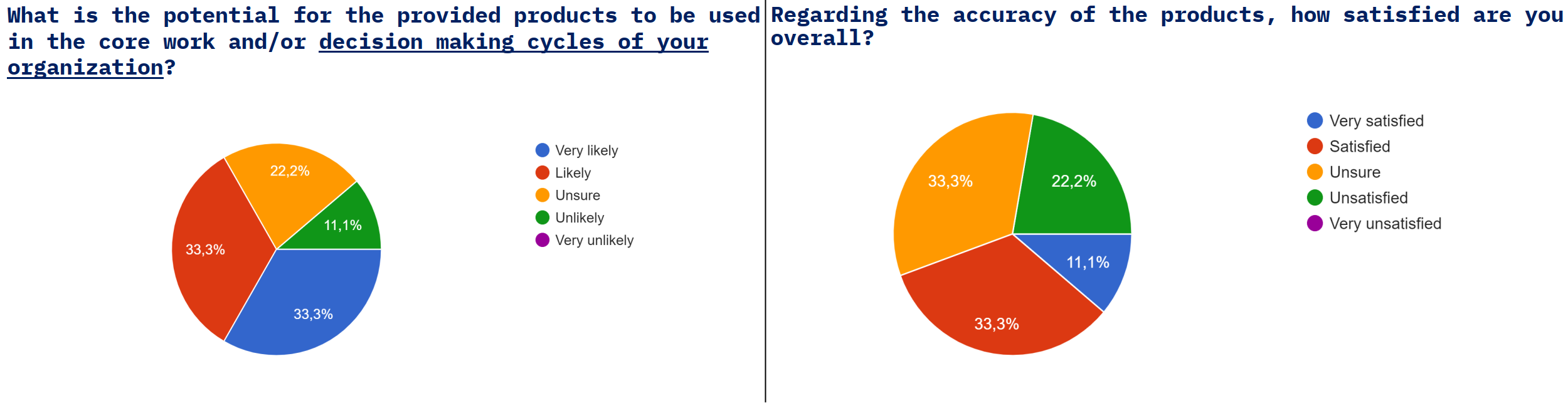 User views on the products