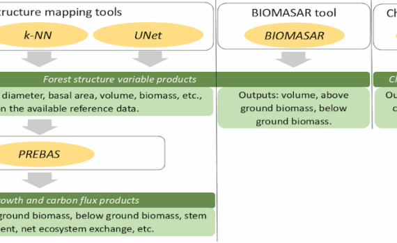 Main FCM tools