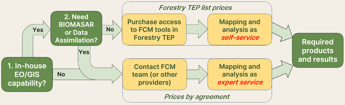 Tool access flowchart